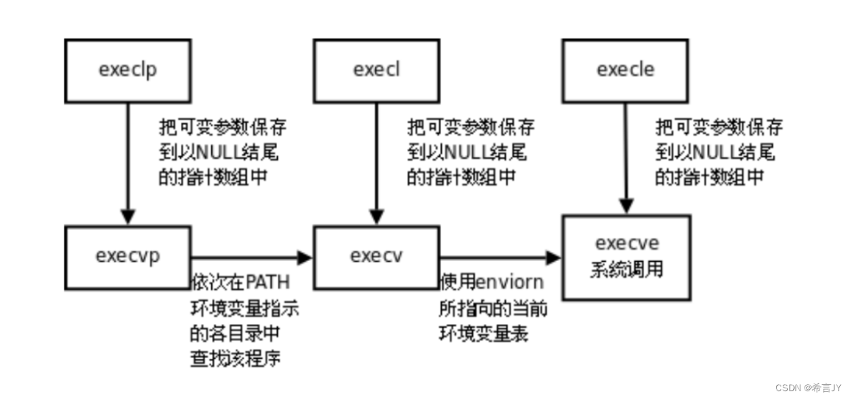 进程控制 | 进程终止 | 进程等待 | 进程替换