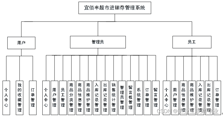 基于SSM+Jsp+Mysql的宜佰丰超市进销存管理系统