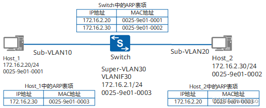 ARP类型