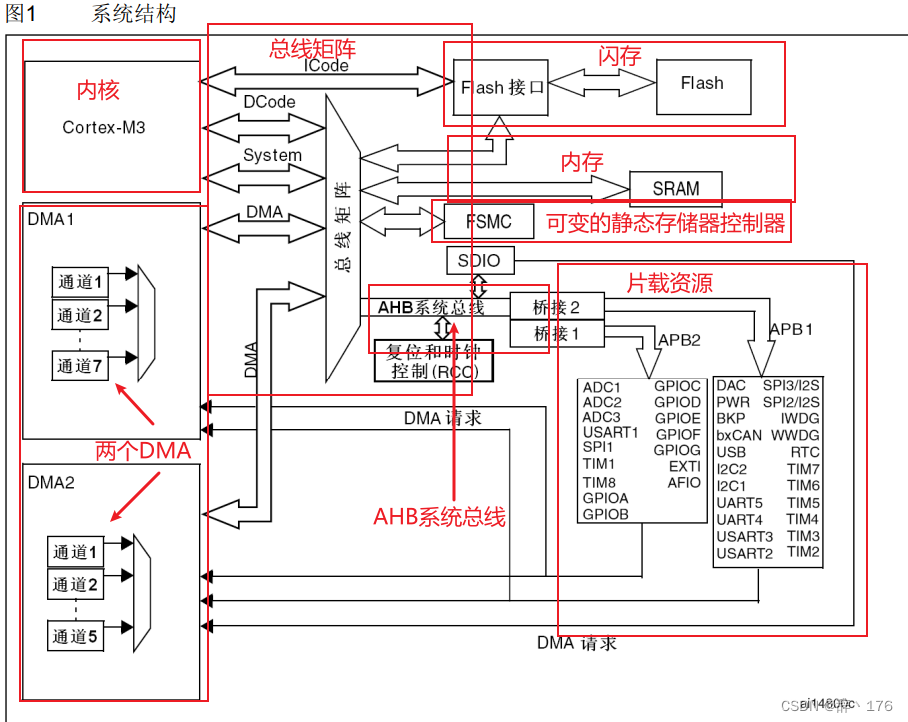 STM32——DMA的使用（<span style='color:red;'>定时器</span><span style='color:red;'>触发</span>ADC多通道扫描模式）