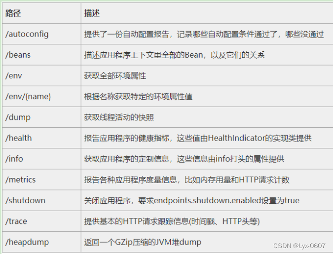 <span style='color:red;'>Springboot</span>之<span style='color:red;'>Actuator</span>的渗透