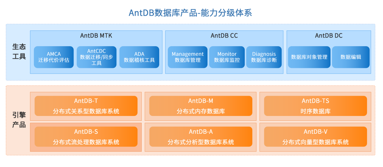 干货满满！亚信安慧亮相PostgreSQL峰会，分享AntDB数据库国产化运维之路