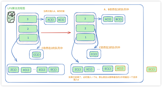 图解缓存淘汰算法 LRU、LFU ｜ 最近最少使用、最不经常使用算法 ｜ go语言实现_lfu什么时