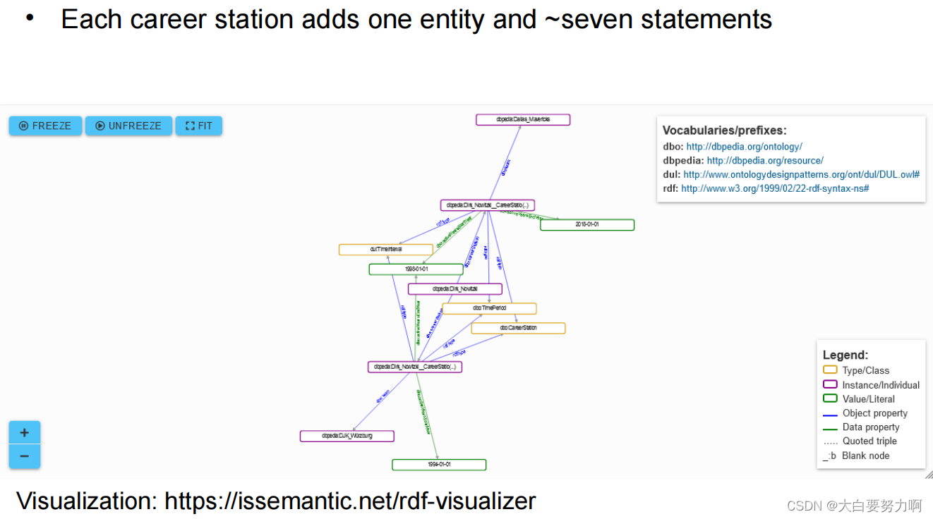 Verbosity of RDF Graphs2