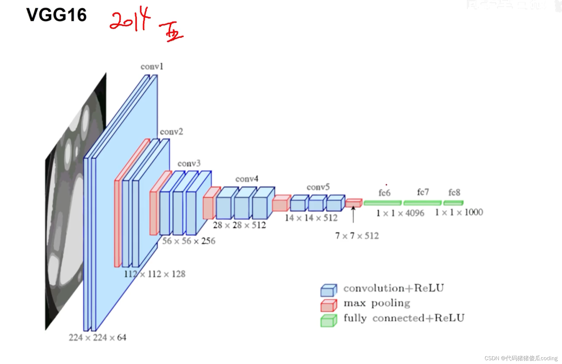 VGG：更<span style='color:red;'>小</span>的卷积<span style='color:red;'>核</span>