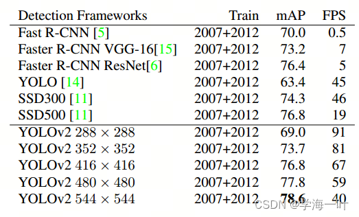 目标检测-One Stage-YOLOv2