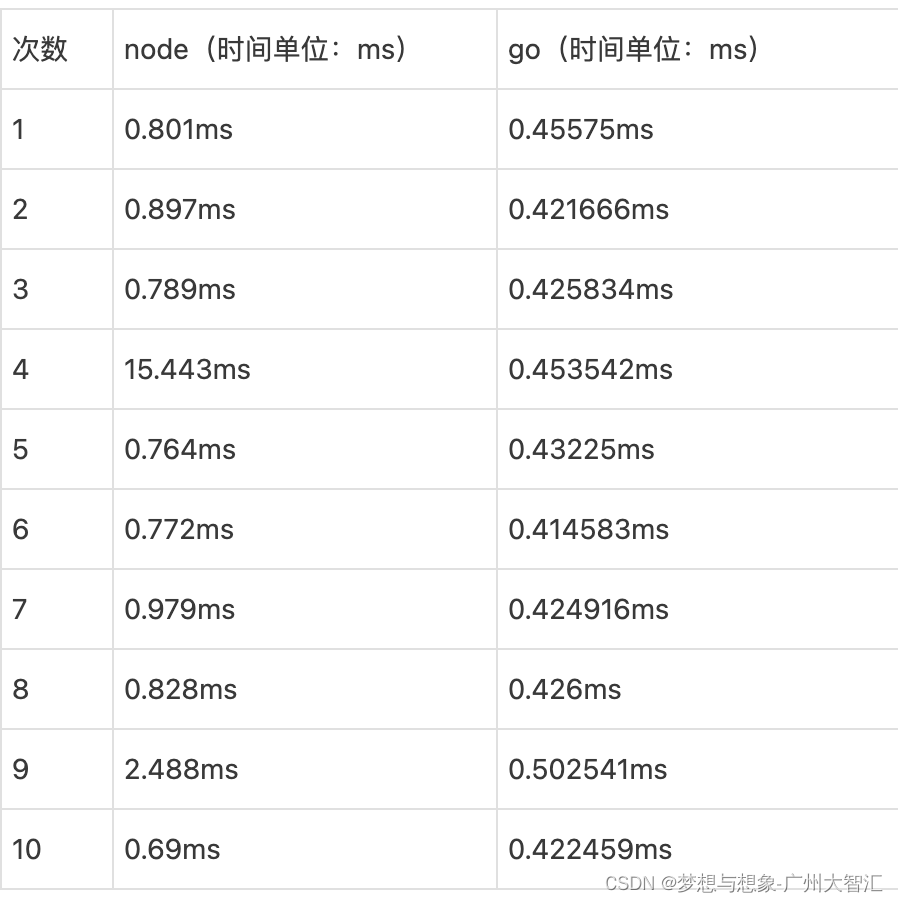 node和go的列表转树形， 执行速度测试对比