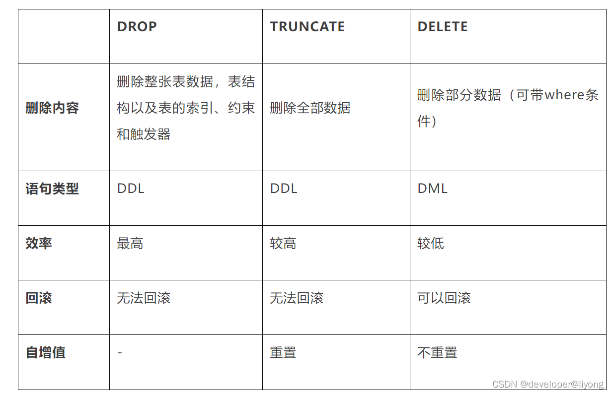 好文阅读-数据库-CREATE TABLE AS