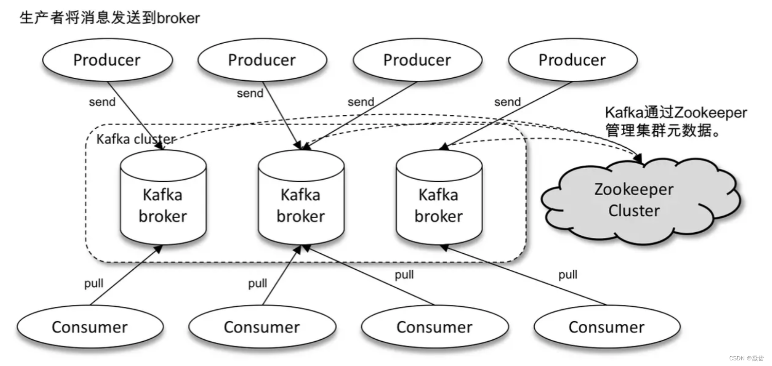 <span style='color:red;'>kafka</span><span style='color:red;'>入门</span>学习