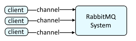 【RabbitMQ】初识 RabbitMQ