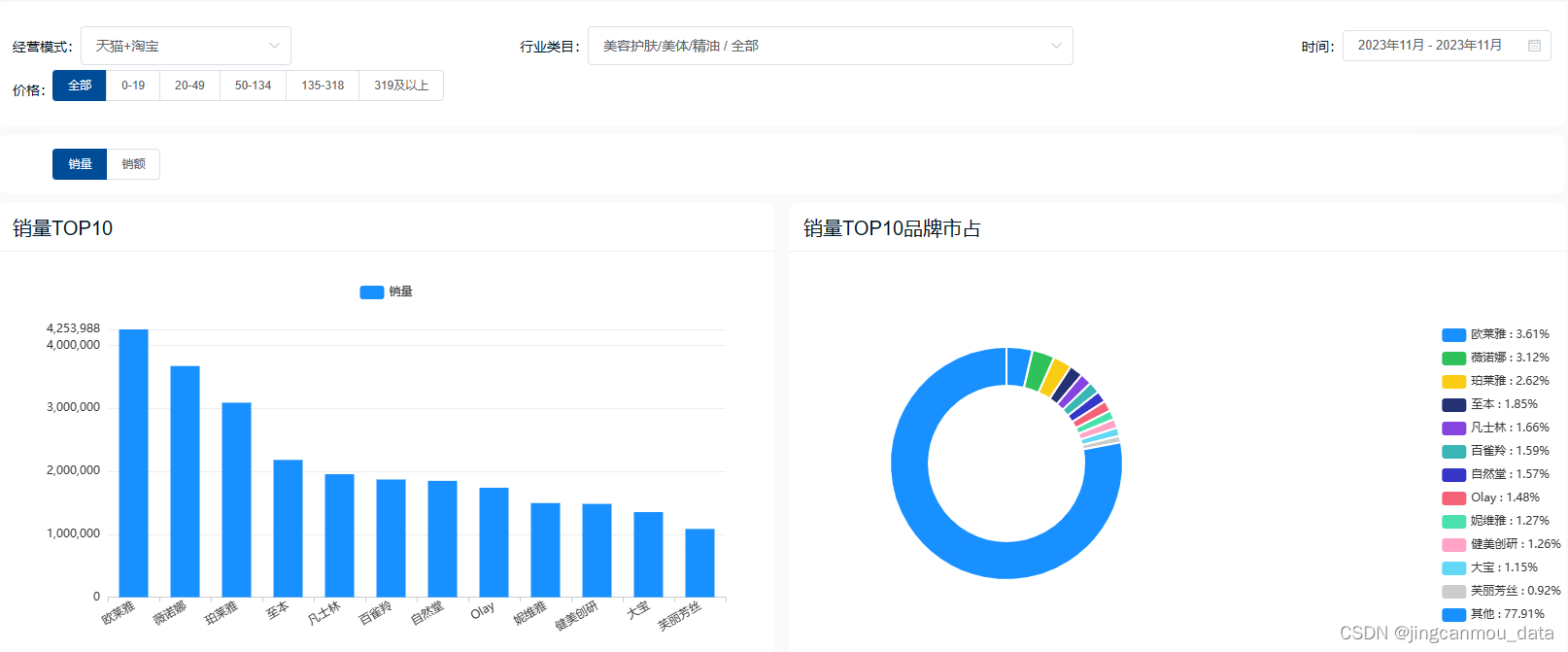 天猫数据分析-天猫数据分析工具-11月天猫面霜面膜数据分析报告：市场销售额超150亿！