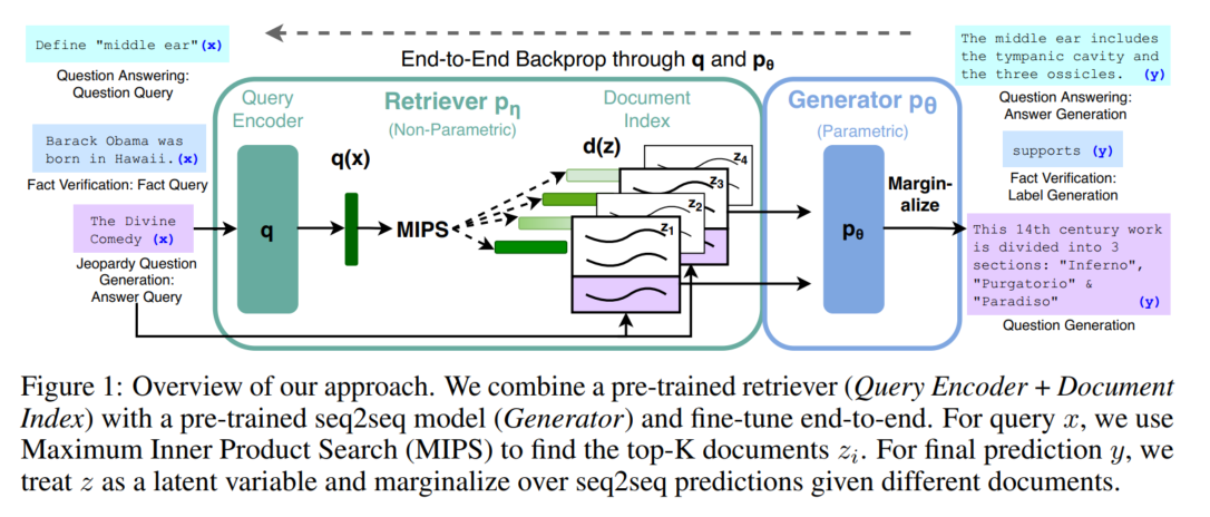 Re59：读<span style='color:red;'>论文</span> <span style='color:red;'>Retrieval</span>-Augmented Generation for Knowledge-Intensive NLP Tasks