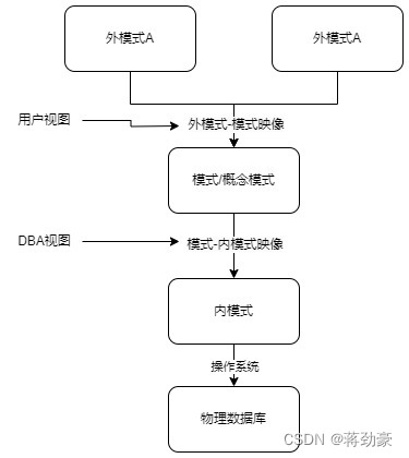 第五章、数据库6分