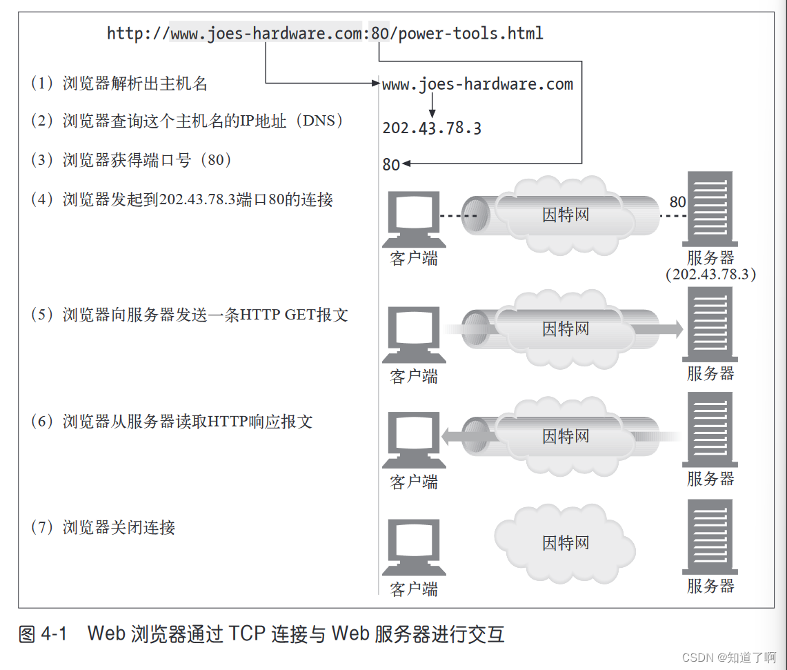 HTTP --tcp和keep-alive