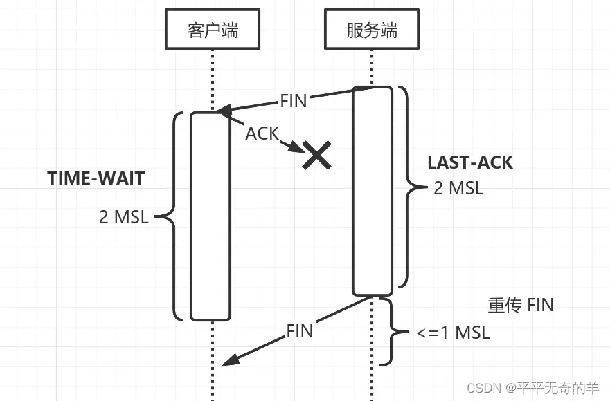 计算机网络面经八股-为什么客户端的 TIME-WAIT 状态必须等待 2MSL ？_为什么客户端最后还要等待2msl-CSDN博客