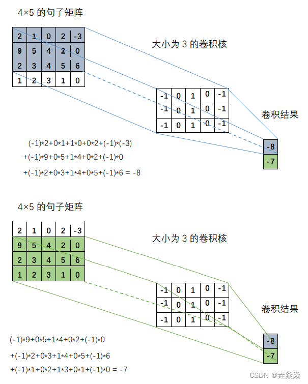 【跟马少平老师学AI】-【神经网络是怎么实现的】（七-3）词向量应用举例