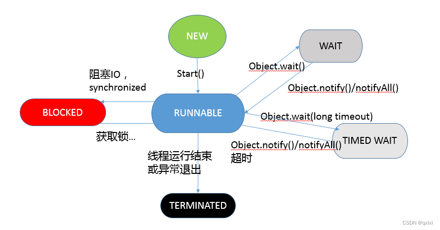 【Java并发】聊聊线程的几种状态