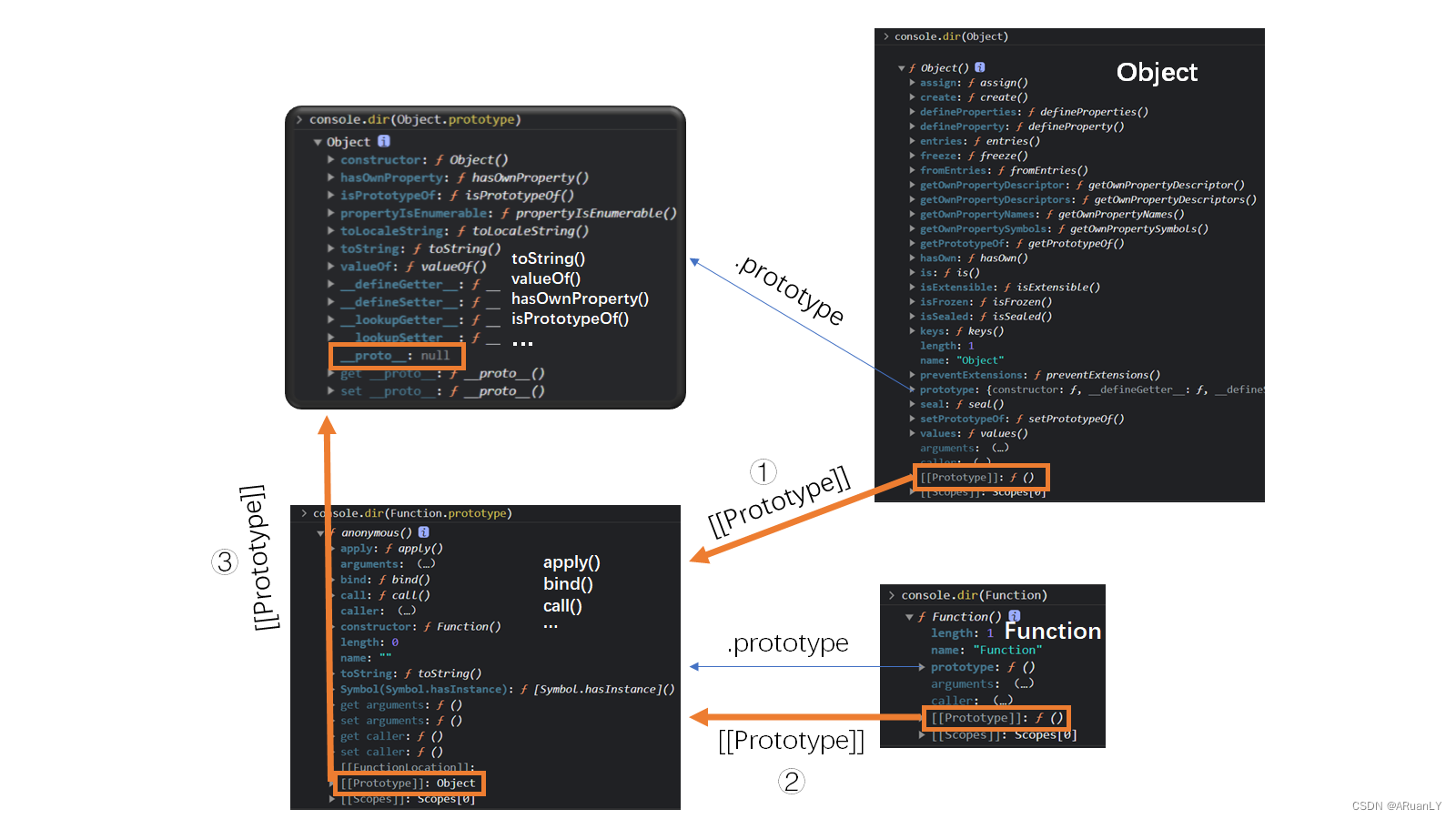 Object和Function的[[Prototype]]内置属性