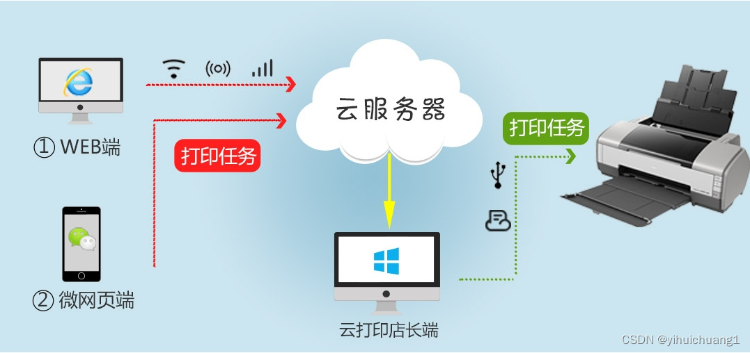 <span style='color:red;'>云</span><span style='color:red;'>打印</span>系统<span style='color:red;'>有</span>哪些？<span style='color:red;'>云</span><span style='color:red;'>打印</span>系统怎么选？