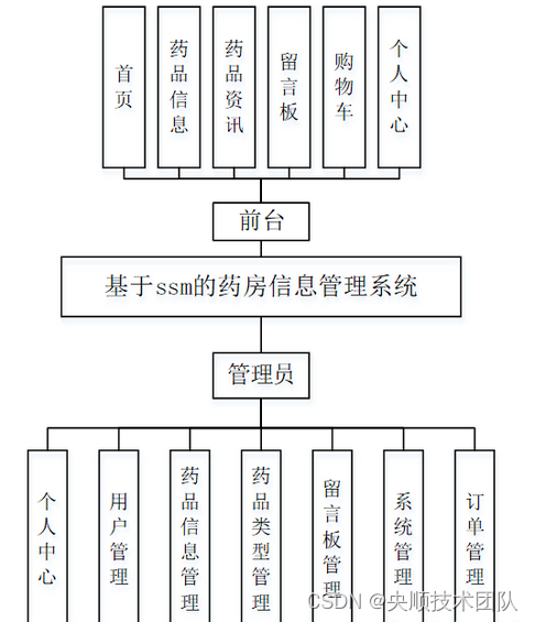 图4-1 系统总体结构图