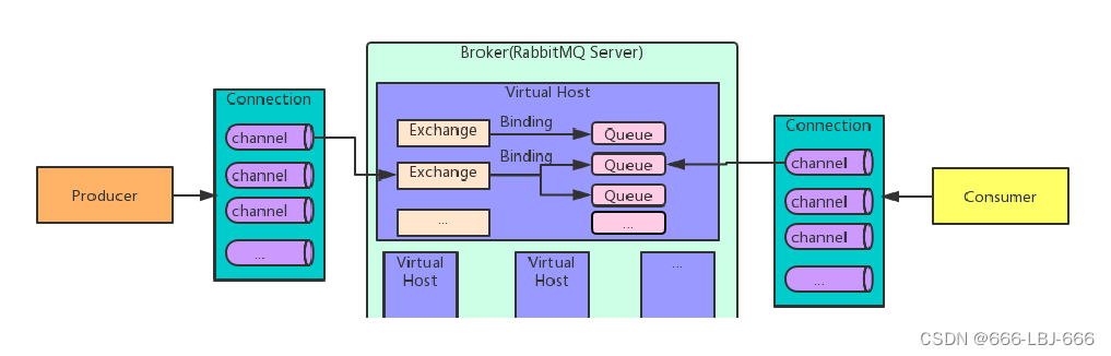 <span style='color:red;'>消息</span>队列-<span style='color:red;'>RabbitMQ</span>：MQ作用分类、<span style='color:red;'>RabbitMQ</span>核心概念及<span style='color:red;'>消息</span><span style='color:red;'>生产</span><span style='color:red;'>消费</span>调试