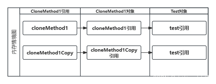 Java常用类---Object类--＞Clone方法
