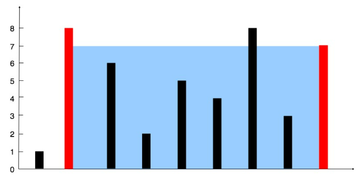 【PythonCode】力扣Leetcode11~15题Python版