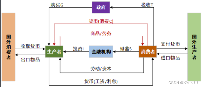 国民经济的四架马车