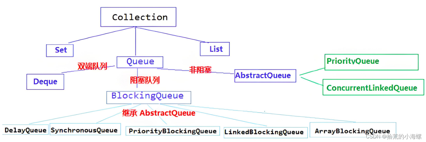 JAVA：常用的队列指南