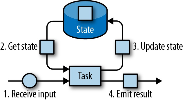 【<span style='color:red;'>大</span>数据】Flink <span style='color:red;'>中</span><span style='color:red;'>的</span>状态<span style='color:red;'>管理</span>