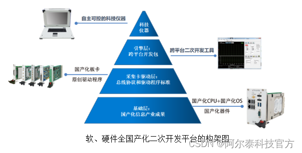 阿尔泰科技融合信息产业国产化成果，率先完成的全国产化测控系统软硬件构架。