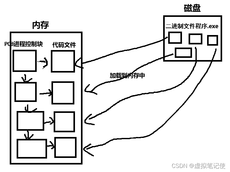 【<span style='color:red;'>Linux</span>】<span style='color:red;'>进程</span><span style='color:red;'>的</span><span style='color:red;'>基本</span><span style='color:red;'>概念</span>（以及<span style='color:red;'>进程</span>地址空间<span style='color:red;'>的</span>初步了解）