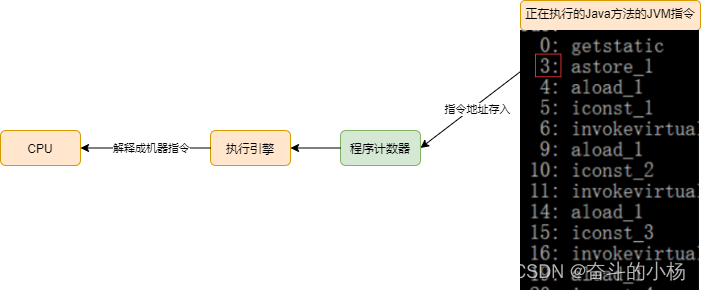 JVM运行时数据区 - 程序计数器