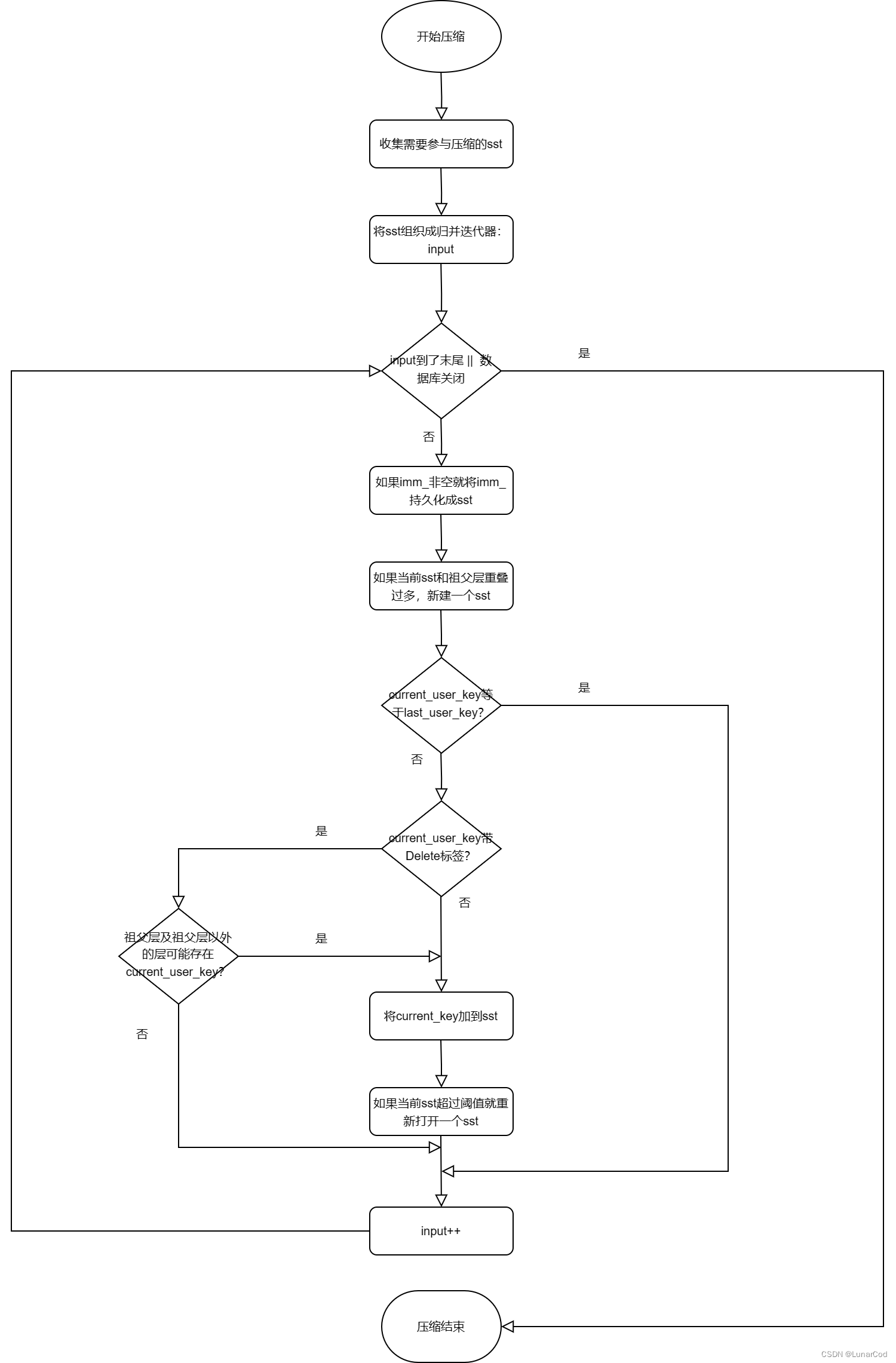 LevelDB源码阅读笔记（1、整体架构）