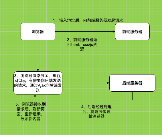 前后端分离项目中的一些疑惑