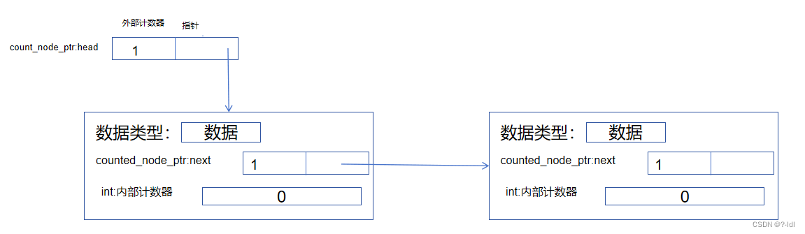 《c++并发编程》中无锁栈的实现为什么要用双引用计数器