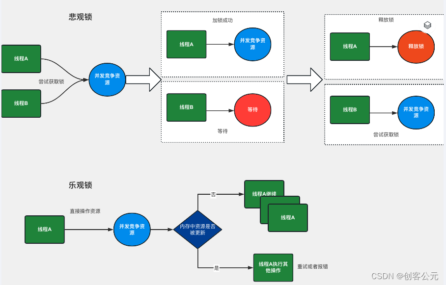 乐观锁和悲观锁