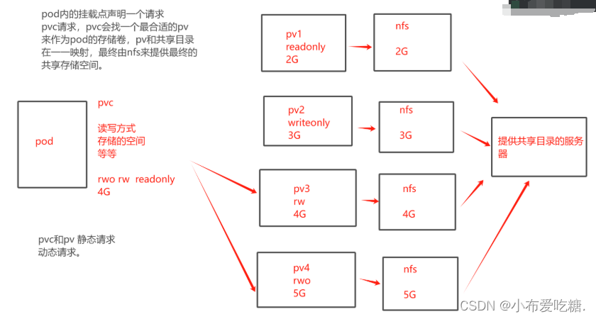 k8s的存储卷之静态