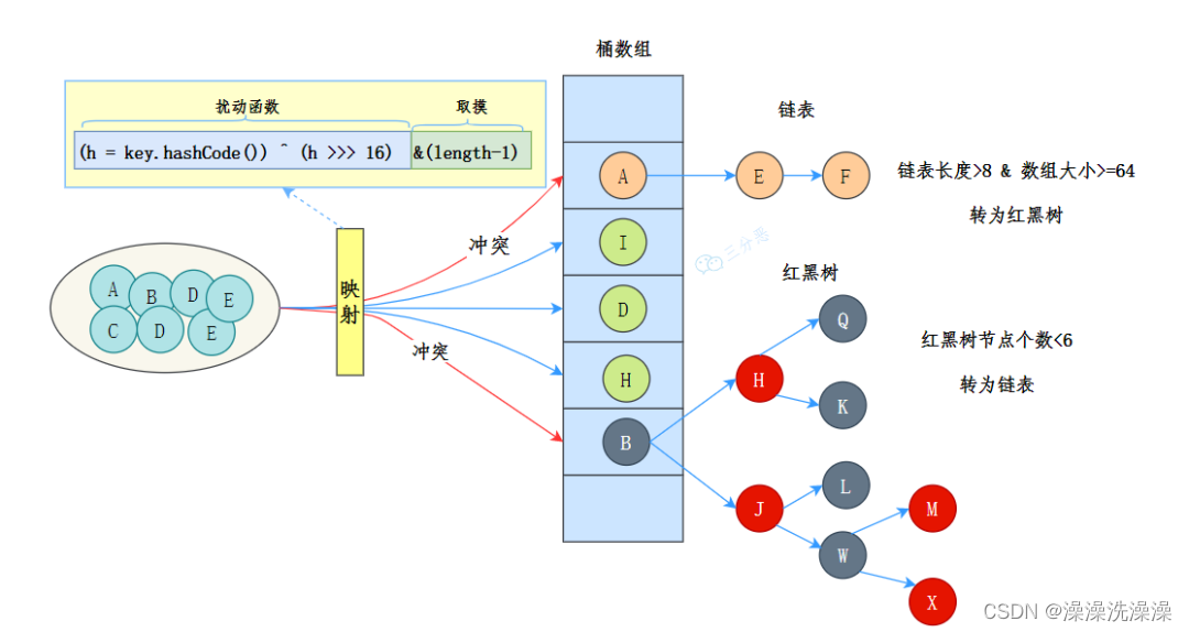 一文彻底搞懂HashMap