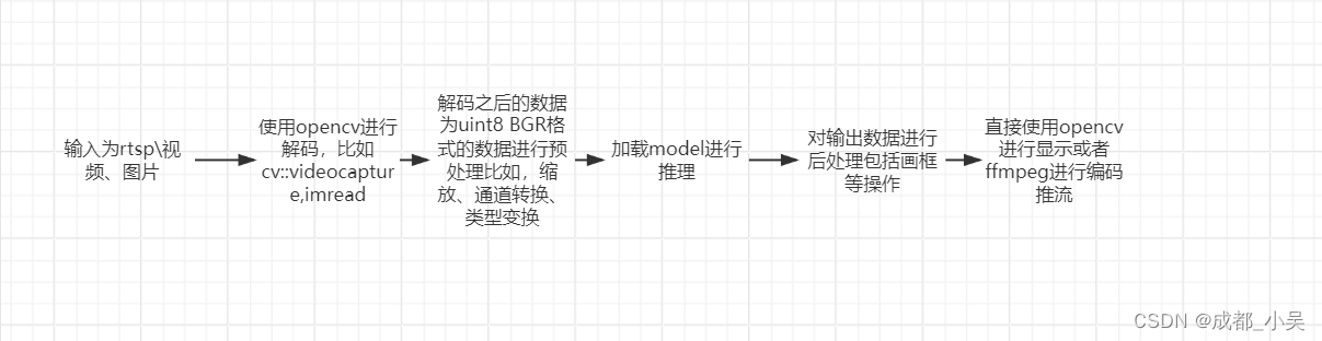 昇腾ACL应用开发之硬件编解码dvpp