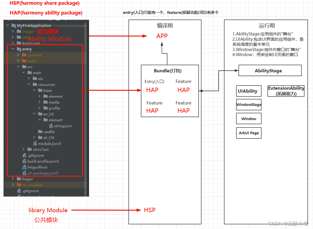 【HarmonyOS】鸿蒙<span style='color:red;'>开发</span>之Stage模型-基本概念——<span style='color:red;'>第</span>4.<span style='color:red;'>1</span><span style='color:red;'>章</span>