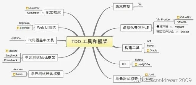 测试驱动开发（TDD）方法详解