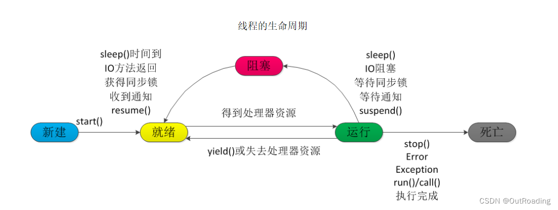 简单了解多线程