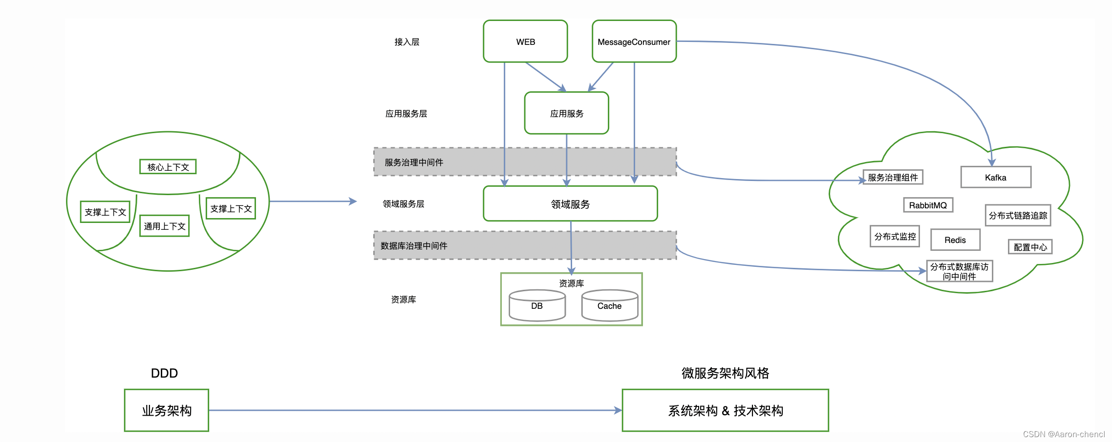 DDD领域驱动设计(二)