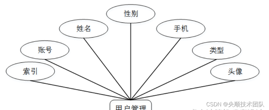 图4-3用户管理实体图