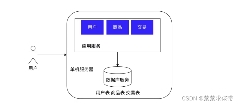 <span style='color:red;'>Redis</span><span style='color:red;'>初</span><span style='color:red;'>识</span>