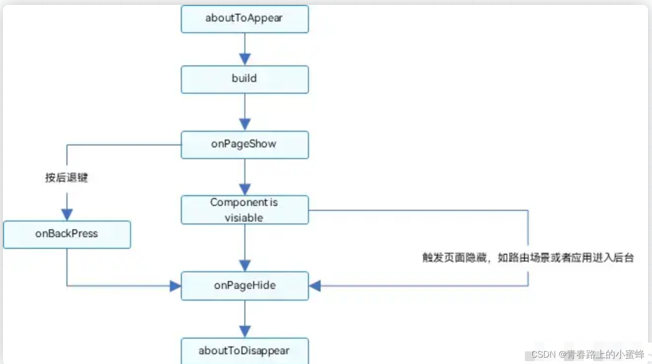 5、鸿蒙学习-ArkTs的基本组成