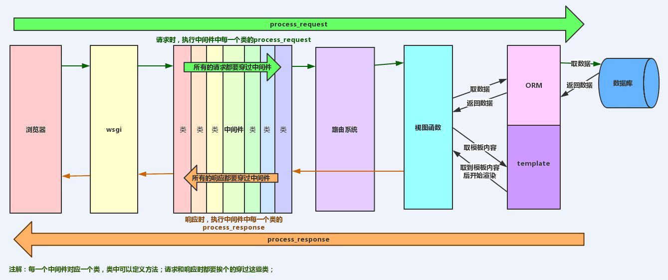 <span style='color:red;'>django</span>请求生命周期流程图，<span style='color:red;'>路</span><span style='color:red;'>由</span>匹配，<span style='color:red;'>路</span><span style='color:red;'>由</span>有名无名反向解析，<span style='color:red;'>路</span><span style='color:red;'>由</span><span style='color:red;'>分</span><span style='color:red;'>发</span>，名称<span style='color:red;'>空间</span>