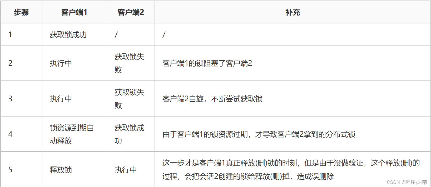 深入理解PHP+Redis实现分布式锁的相关问题