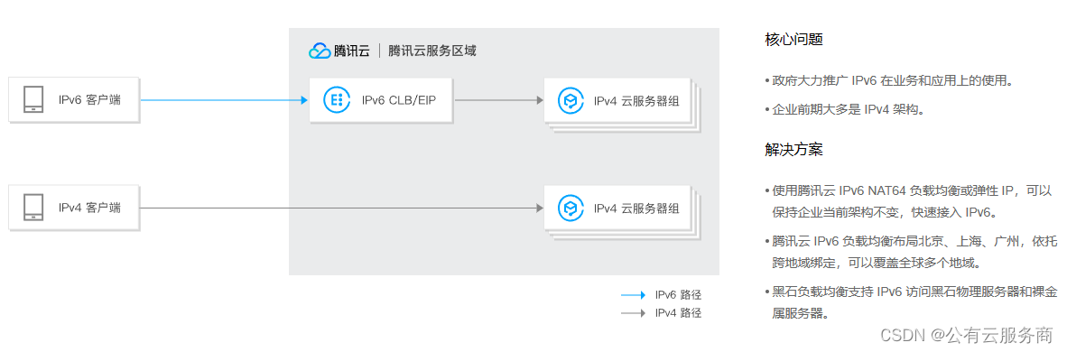 腾讯云 IPv6 解决方案